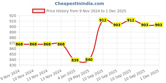 firstcry.com FunBlast Stainless Steel Vacuum Flask Cups Set 500 ml Grey funblast Price History Graph from 9 Nov 2024 to 1 Dec 2025