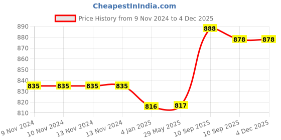 firstcry.com FunBlast Stainless Steel Vacuum Water Bottle with Lock button Black - 440 ml funblast Price History Graph from 9 Nov 2024 to 3 Dec 2025