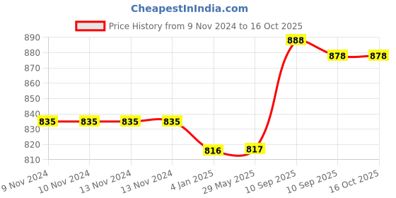 firstcry.com FunBlast Stainless Steel Vacuum Water Bottle with Lock button Yellow - 440 ml funblast Price History Graph from 9 Nov 2024 to 15 Oct 2025