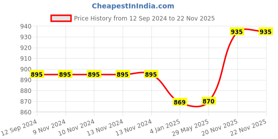 firstcry.com FunBlast Stainless Steel Water Bottle - 530 ML funblast Price History Graph from 12 Sep 2024 to 22 Nov 2025