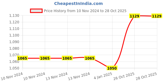 firstcry.com FunBlast Stainless Steel Water Bottle Green  550 ml funblast Price History Graph from 10 Nov 2024 to 28 Oct 2025
