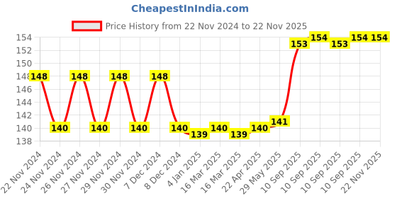 firstcry.com FunBlast Stamps for kids - Pack of 10 - Multicolor funblast Price History Graph from 22 Nov 2024 to 22 Nov 2025