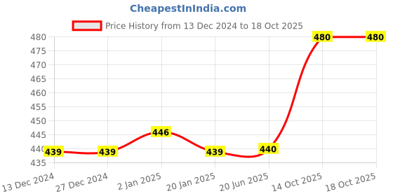 firstcry.com FunBlast Stationary Set of 15 - Pink funblast Price History Graph from 13 Dec 2024 to 16 Oct 2025