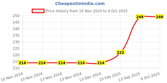 firstcry.com FunBlast Sticker Pen Machine Decorative Correction Tape (1 Pc Random Design) funblast Price History Graph from 10 Nov 2024 to 9 Oct 2025