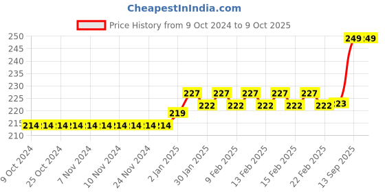 firstcry.com FunBlast Sticker Pen Machine Decorative Correction Tape Random Design funblast Price History Graph from 9 Oct 2024 to 8 Oct 2025