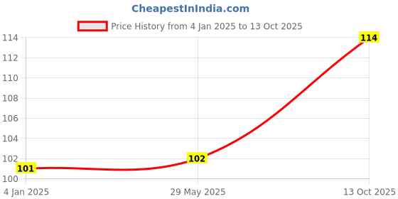 firstcry.com FunBlast Stickerless Rubik's Cube - Multicolor funblast Price History Graph from 4 Jan 2025 to 13 Oct 2025