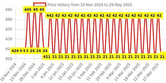 firstcry.com FunBlast Stress Relieving Silicone Pop It Fidget Toy (Color May Vary) funblast Price History Graph from 10 Nov 2024 to 29 May 2025
