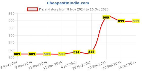 firstcry.com FunBlast Stuffed Pig Soft Toy for Kids Multicolor - Length 45 cm funblast Price History Graph from 8 Nov 2024 to 16 Oct 2025