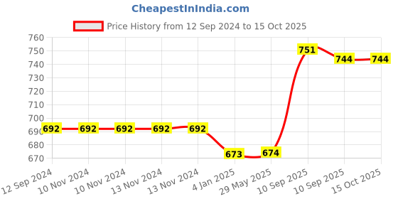 firstcry.com FunBlast Stuffed Pig Soft Toy for Kids Pink - Length 45 cm funblast Price History Graph from 12 Sep 2024 to 15 Oct 2025