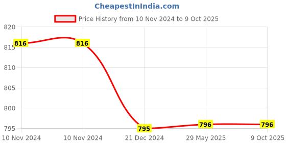firstcry.com FunBlast Stuffed Rabbit Soft Toy for Kids (Light Brown) funblast Price History Graph from 10 Nov 2024 to 9 Oct 2025