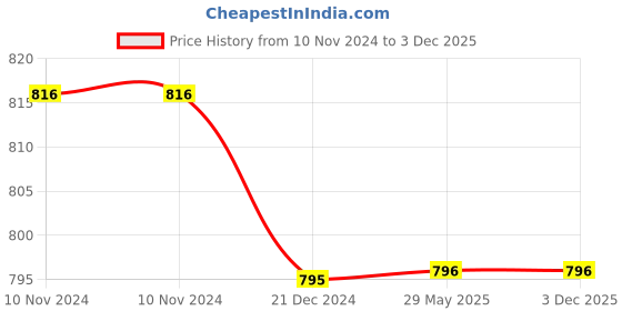 firstcry.com FunBlast Stuffed Rabbit Soft Toy for Kids (Sea Green) funblast Price History Graph from 10 Nov 2024 to 2 Dec 2025