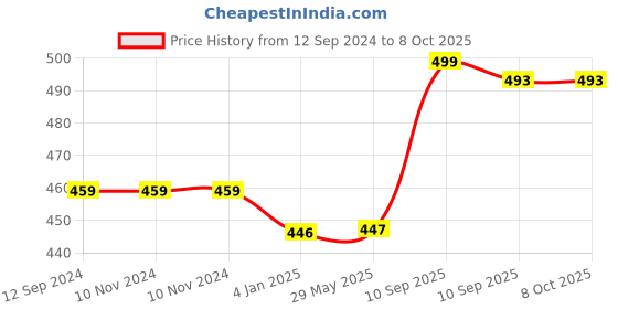 firstcry.com FunBlast Stuffed Small Rabbit Soft Toy for Kids (Light Brown) funblast Price History Graph from 12 Sep 2024 to 8 Oct 2025