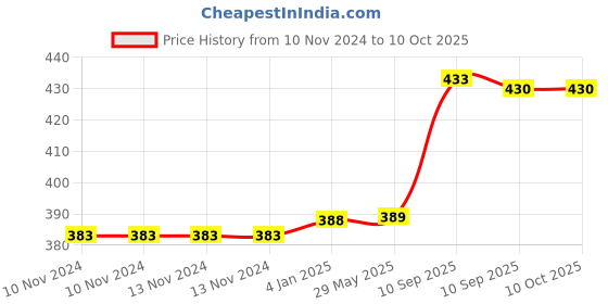 firstcry.com FunBlast Stuffed Soft Dog Toy for Kids  Random Color funblast Price History Graph from 10 Nov 2024 to 10 Oct 2025