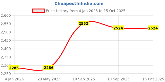 firstcry.com FunBlast Stylish and Attractive Kick Scooter for Kids  Blue funblast Price History Graph from 4 Jan 2025 to 15 Oct 2025