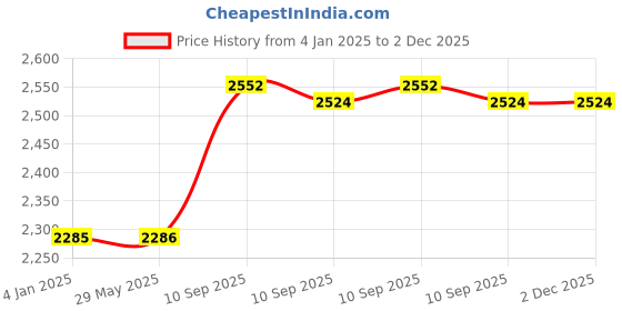 firstcry.com FunBlast Stylish and Attractive Kick Scooter for Kids Green funblast Price History Graph from 4 Jan 2025 to 1 Dec 2025