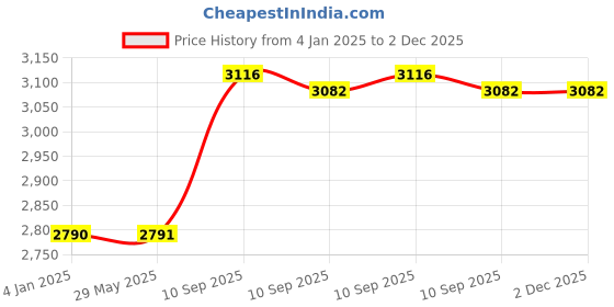 firstcry.com FunBlast Stylish and Attractive Kick Scooter for Kids  Red funblast Price History Graph from 4 Jan 2025 to 1 Dec 2025