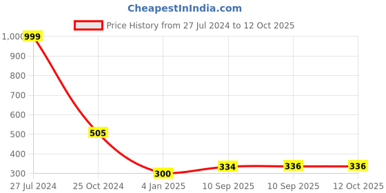 firstcry.com FunBlast Stylish Expandable Sipper Water Bottle  Pink funblast Price History Graph from 27 Jul 2024 to 12 Oct 2025