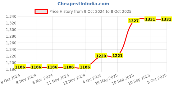 firstcry.com FunBlast Stylish Mother Bag with Multiple Pockets for Mothers  Grey funblast Price History Graph from 9 Oct 2024 to 8 Oct 2025