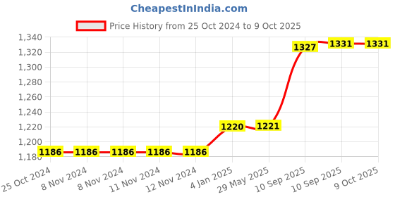 firstcry.com FunBlast Stylish Mother Bag with Multiple Pockets for Mothers  Peach funblast Price History Graph from 25 Oct 2024 to 8 Oct 2025