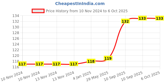 firstcry.com FunBlast Stylish Sparkle Pencils Kit - Multicolor funblast Price History Graph from 10 Nov 2024 to 6 Oct 2025