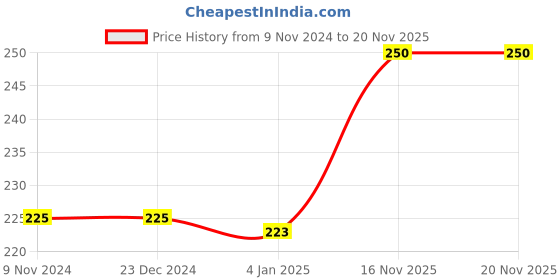 firstcry.com FunBlast Stylish Triangular Pencils Set with Sharpener - Multicolor funblast Price History Graph from 9 Nov 2024 to 19 Nov 2025