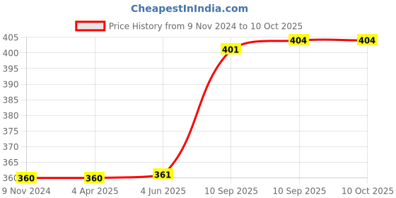 firstcry.com FunBlast Stylish Water Bottle with Straw & Sipper Green- 750 ml funblast Price History Graph from 9 Nov 2024 to 10 Oct 2025