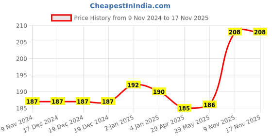firstcry.com FunBlast Subtraction Math Roller Stamps for Kids Colour May Vary funblast Price History Graph from 9 Nov 2024 to 17 Nov 2025