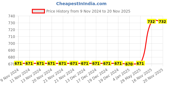 firstcry.com FunBlast Suitcase Style Pencil Box with 10 in 1 Ball Pen & Sketch  Random Color funblast Price History Graph from 9 Nov 2024 to 19 Nov 2025