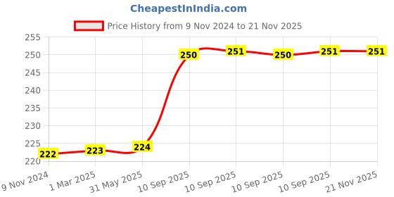 firstcry.com FunBlast Summer Season theme Jigsaw Puzzle for Kids  Set of 1- 24 Pcs Puzzle funblast Price History Graph from 9 Nov 2024 to 20 Nov 2025