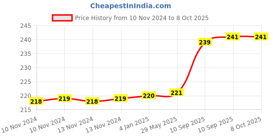 firstcry.com FunBlast Sunflower Shape Pop Bubble Stress Relieving Silicone Pop It Fidget Toy (Colour May Vary) funblast Price History Graph from 10 Nov 2024 to 8 Oct 2025