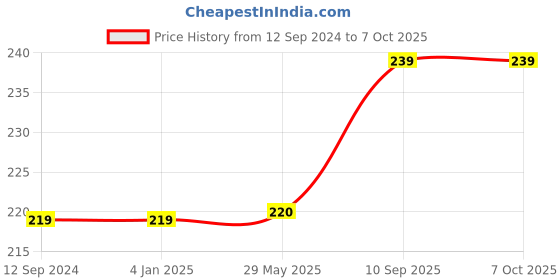 firstcry.com FunBlast Sunflower Shape Pop Bubble Stress Relieving Silicone Pop It Fidget Toy - Multicolour funblast Price History Graph from 12 Sep 2024 to 6 Oct 2025