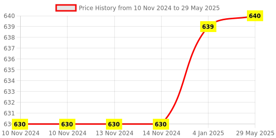 firstcry.com FunBlast Swan Lay Egg Toy with 360 Degree Rotation Light and Sound - Muticolor funblast Price History Graph from 10 Nov 2024 to 29 May 2025