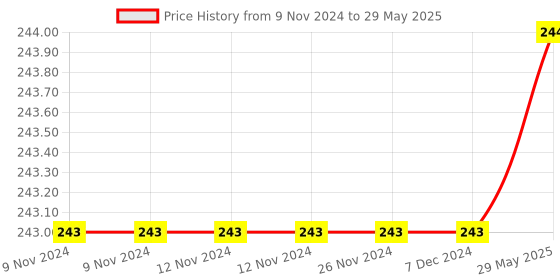 firstcry.com FunBlast Sweet Girl Theme File Folder with Button Lock and Handle funblast Price History Graph from 9 Nov 2024 to 29 May 2025
