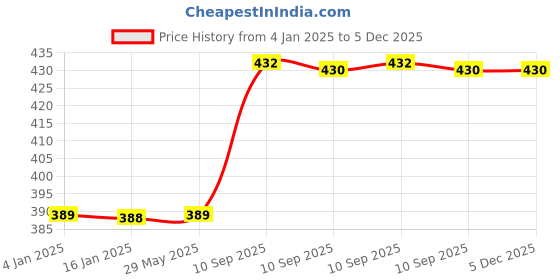 firstcry.com FunBlast Talking Flash Cards Toy Pink - 112 Cards funblast Price History Graph from 4 Jan 2025 to 5 Dec 2025