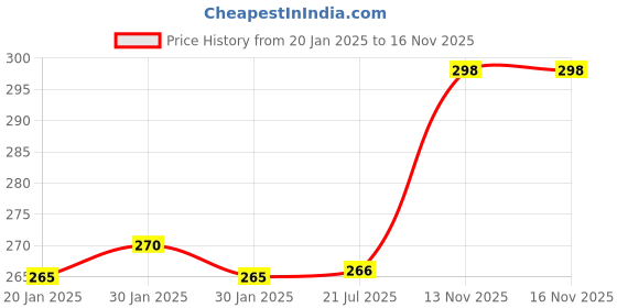 firstcry.com FunBlast Teddy Shaped Sharpener Machine - Blue funblast Price History Graph from 20 Jan 2025 to 15 Nov 2025