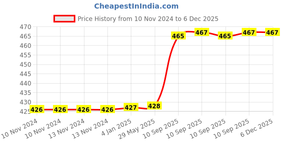 firstcry.com FunBlast Teddy Shaped Water Bottle with Straw Blue - 430 ml funblast Price History Graph from 10 Nov 2024 to 5 Dec 2025
