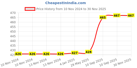 firstcry.com FunBlast Teddy Shaped Water Bottle with Straw Brown - 430 ml funblast Price History Graph from 10 Nov 2024 to 28 Nov 2025