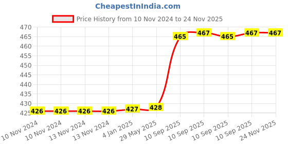firstcry.com FunBlast Teddy Shaped Water Bottle with Straw Pink - 430 ml funblast Price History Graph from 10 Nov 2024 to 23 Nov 2025