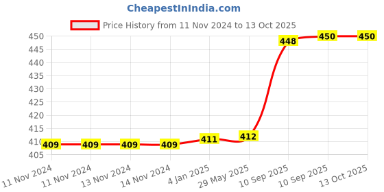 firstcry.com FunBlast Teddy Sipper Bottle with Straw and Lid Blue - 390 ml funblast Price History Graph from 11 Nov 2024 to 13 Oct 2025