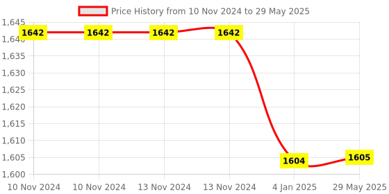 firstcry.com FunBlast Tetris Puzzle Fidget Toy - 40 Pieces funblast Price History Graph from 10 Nov 2024 to 29 May 2025