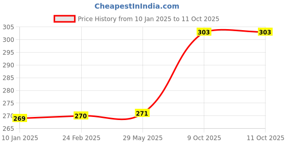 firstcry.com FunBlast Tool Kit Toys for Kids Pack of 14 funblast Price History Graph from 10 Jan 2025 to 10 Oct 2025