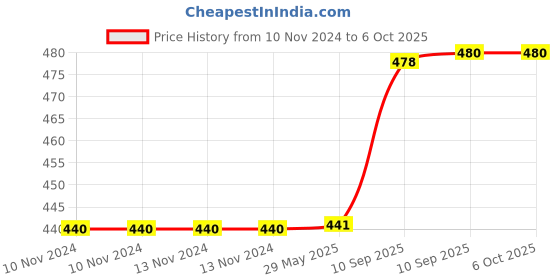 firstcry.com FunBlast Transparent Duckling Toy with Flashing Lights and Music  Multicolor funblast Price History Graph from 10 Nov 2024 to 6 Oct 2025