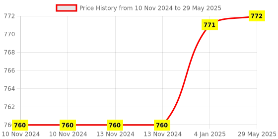 firstcry.com FunBlast Transparent Gear Bug Toy with Sound & Flashing Light - Multicolor funblast Price History Graph from 10 Nov 2024 to 29 May 2025