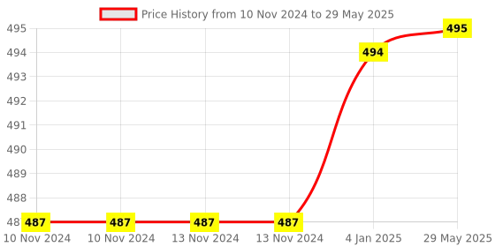 firstcry.com FunBlast Transparent Gear Duck Toy with Flashing Lights and Music  Multicolor funblast Price History Graph from 10 Nov 2024 to 29 May 2025