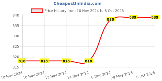 firstcry.com FunBlast Transparent Seasoning Box with Spoon  White funblast Price History Graph from 10 Nov 2024 to 8 Oct 2025