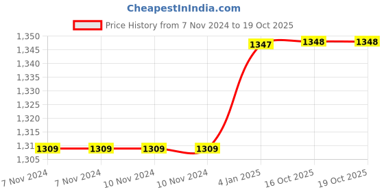 firstcry.com FunBlast Travel Mother Backpack with Multiple Pockets  Black funblast Price History Graph from 7 Nov 2024 to 19 Oct 2025