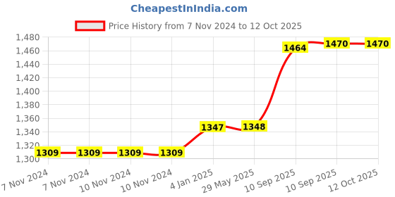firstcry.com FunBlast Travel Mother Backpack with Multiple Pockets  Purple funblast Price History Graph from 7 Nov 2024 to 11 Oct 2025