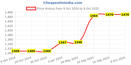 firstcry.com FunBlast Travel Mother Backpack with Multiple Pockets  Sea Green funblast Price History Graph from 9 Oct 2024 to 8 Oct 2025