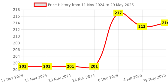firstcry.com FunBlast Triangle Shape Sanitizer & Soap Dispenser  Pack of 1 Random Color funblast Price History Graph from 11 Nov 2024 to 29 May 2025
