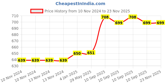 firstcry.com FunBlast Tritan Anti Leak Sipper Bottle Purple - 550 ml funblast Price History Graph from 10 Nov 2024 to 22 Nov 2025